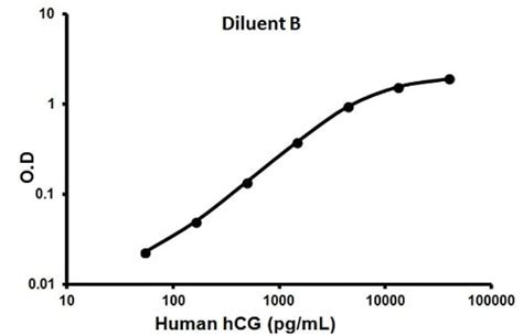 Human hCG ELISA Kit (ab100533) 